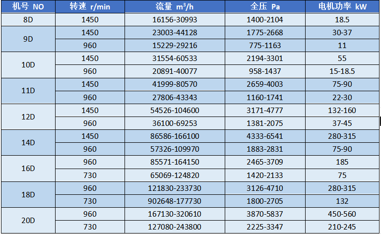 湖南凱新風(fēng)機(jī)環(huán)保設(shè)備有限公司,列熱風(fēng)機(jī)組,高壓離心風(fēng)機(jī),屋頂風(fēng)機(jī),不銹鋼除濕風(fēng)機(jī),離心風(fēng)機(jī),RFGZ-組合臥式熱風(fēng)機(jī)組,HTF-Z系統(tǒng)高溫消防排煙風(fēng)機(jī)